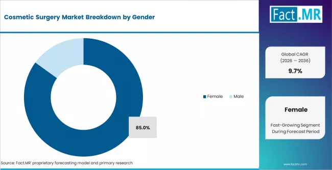 Cosmetic Surgery Market Analysis By Gender