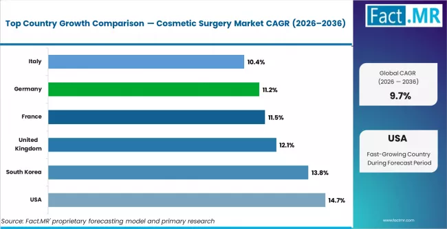 Cosmetic Surgery Market Cagr Analysis By Country
