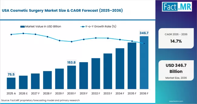 Cosmetic Surgery Market Country Value Analysis