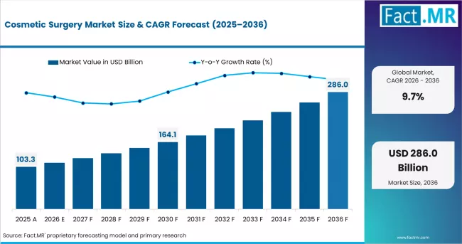 Cosmetic Surgery Market  Value Analysis