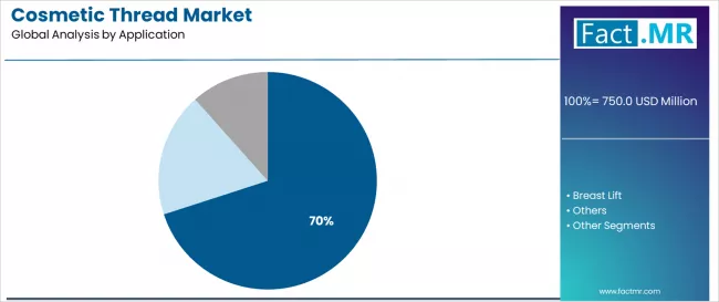 Cosmetic Thread Market Analysis By Application
