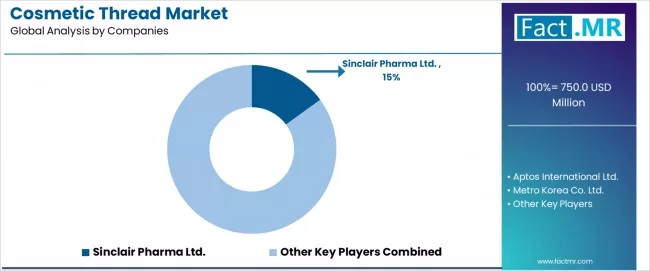 Cosmetic Thread Market Analysis By Company