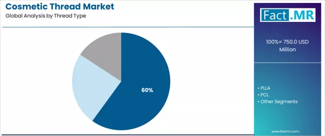Cosmetic Thread Market Analysis By Thread Type