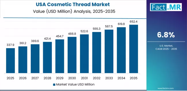 Cosmetic Thread Market Country Value Analysis