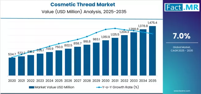Cosmetic Thread Market Market Value Analysis