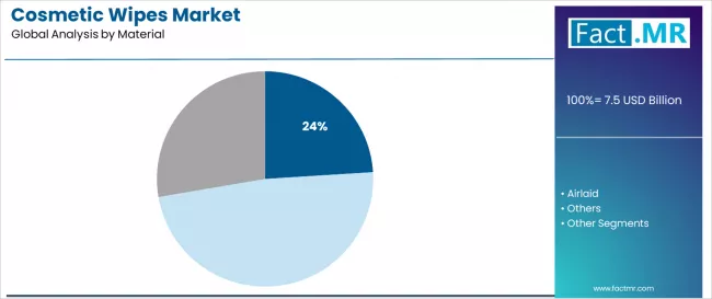 Cosmetic Wipes Market Analysis By Material Cosmetic Wipes Market Analysis By Material