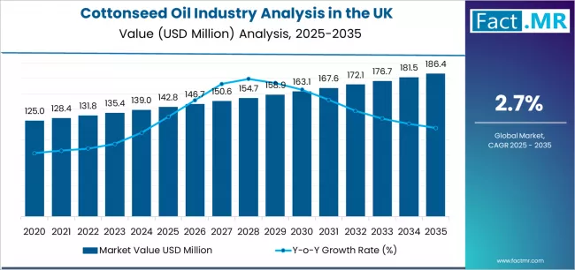 Cottonseed Oil Industry Analysis In The Uk Market Value Analysis