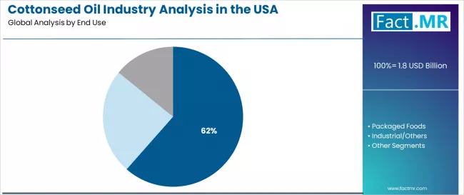 Cottonseed Oil Industry Analysis In The Usa Analysis By End Use