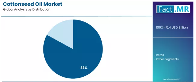 Cottonseed Oil Market Analysis By Distribution Cottonseed Oil Market Analysis By Distribution