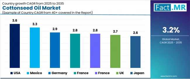 Cottonseed Oil Market Cagr Analysis By Country Cottonseed Oil Market Cagr Analysis By Country