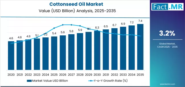 Cottonseed Oil Market Market Value Analysis Cottonseed Oil Market Market Value Analysis