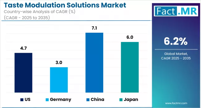 Country Wise Analysis Of Taste Modulation Solutions Market