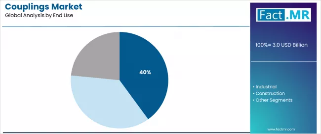 Couplings Market Analysis By End Use