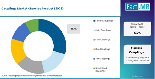 Couplings Market Analysis By Product Couplings Market Analysis By Product