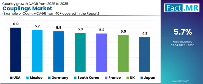 Couplings Market Cagr Analysis By Country