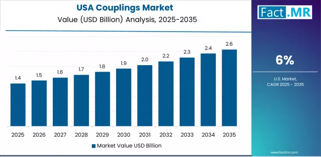 Couplings Market Country Value Analysis