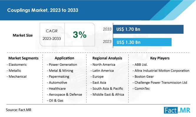 Couplings market size, share, growth and forecast by Fact.MR