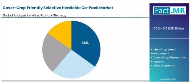 Cover Crop Friendly Selective Herbicide Co Pack Market Analysis By Weed Control Strategy
