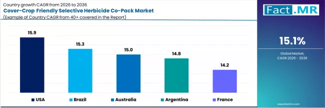 Cover Crop Friendly Selective Herbicide Co Pack Market Cagr Analysis By Country
