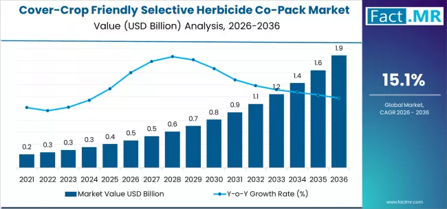 Cover Crop Friendly Selective Herbicide Co Pack Market Market Value Analysis