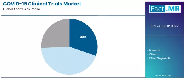 Covid 19 Clinical Trials Market Analysis By Phase Covid 19 Clinical Trials Market Analysis By Phase