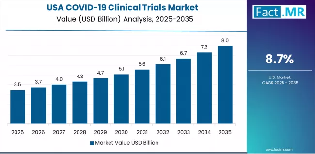 Covid 19 Clinical Trials Market Country Value Analysis Covid 19 Clinical Trials Market Country Value Analysis