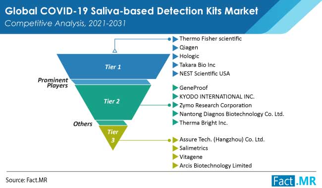 covid 19 saliva based detection kits market competition by FactMR