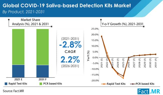 Covid 19 saliva based detection kits market product by Fact.MR