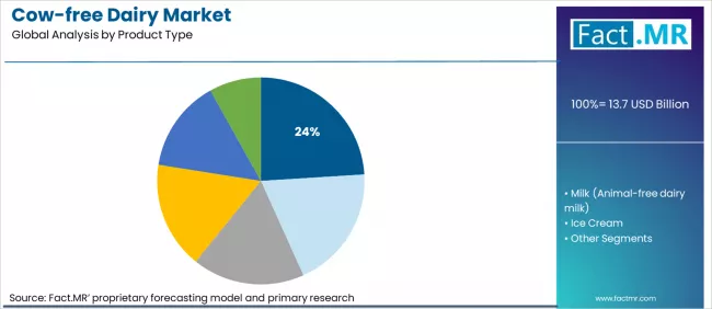 Cow Free Dairy Market Analysis By Product Type Cow Free Dairy Market Analysis By Product Type