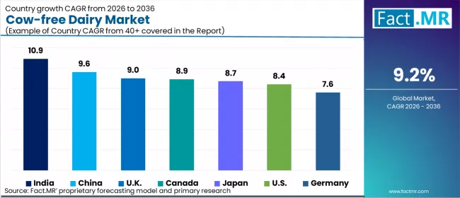 Cow Free Dairy Market Cagr Analysis By Country Cow Free Dairy Market Cagr Analysis By Country