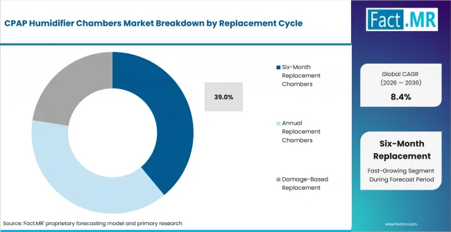 Cpap Humidifier Chambers Market Analysis By Replacement Cycle