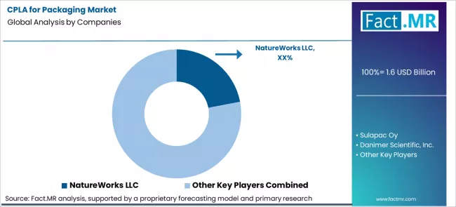 Cpla For Packaging Market Analysis By Company Cpla For Packaging Market Analysis By Company