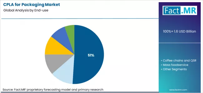 Cpla For Packaging Market Analysis By End Use Cpla For Packaging Market Analysis By End Use