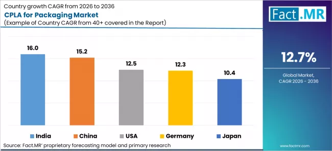 Cpla For Packaging Market Cagr Analysis By Country Cpla For Packaging Market Cagr Analysis By Country