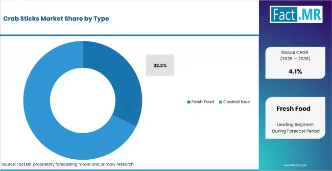 Crab Sticks Market Analysis By Type Crab Sticks Market Analysis By Type