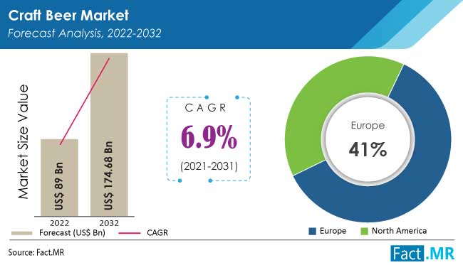 Craft Beer Market size, share, trends and growth analysis by Fact.MR