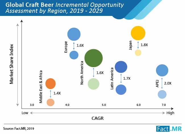 craft beer market incremental opportunity