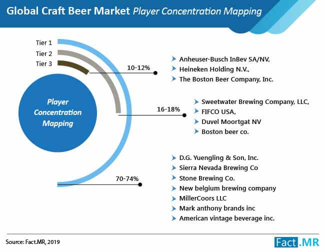 craft beer market player concentration mapping