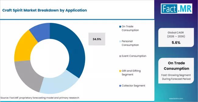 Craft Spirit Market Analysis By Application