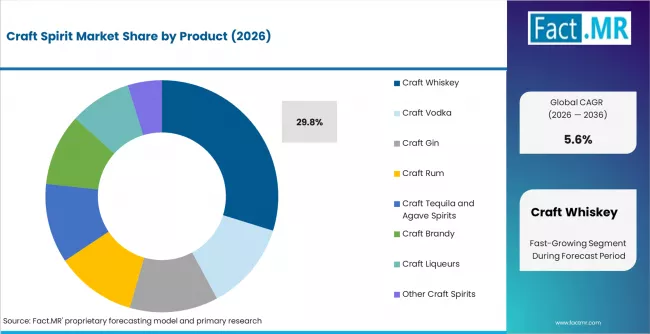 Craft Spirit Market Analysis By Product