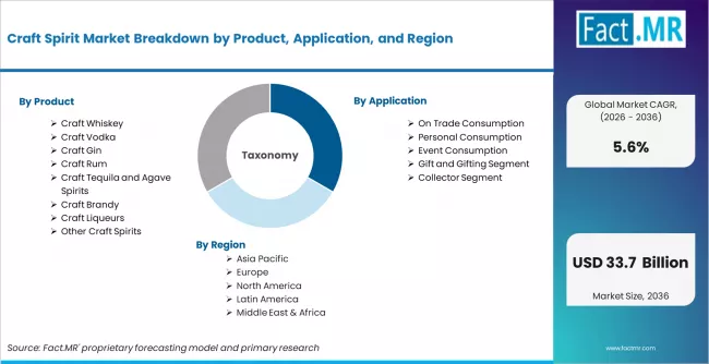 Craft Spirit Market Breakdown By Product, Application, And Region