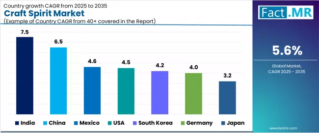Craft Spirit Market Cagr Analysis By Country Craft Spirit Market Cagr Analysis By Country