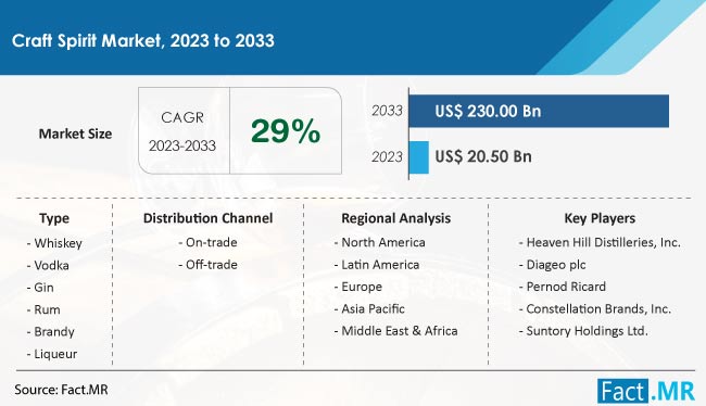 Craft Spirit Market Size, Share, Trends, Growth, Demand and Sales Forecast Report by Fact.MR