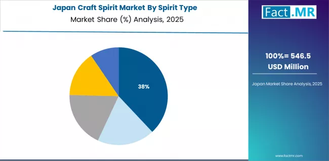 Craft Spirit Market Japan Market Share Analysis By Spirit Type Craft Spirit Market Japan Market Share Analysis By Spirit Type