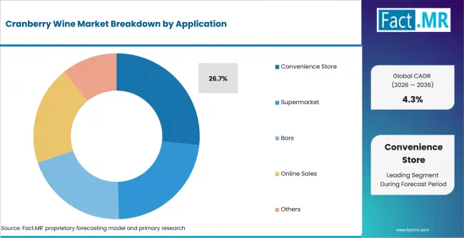 Cranberry Wine Market Analysis By Application Cranberry Wine Market Analysis By Application