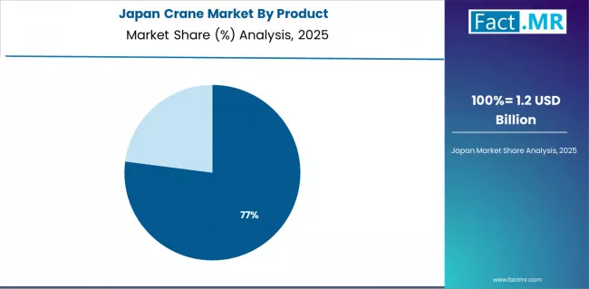 Crane Market Japan Market Share Analysis By Product