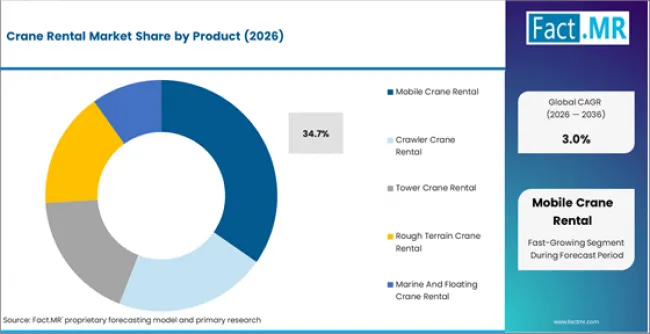 Crane Rental Market Analysis By Product