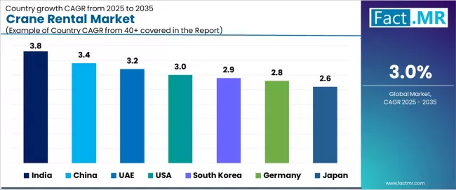 Crane Rental Market Cagr Analysis By Country