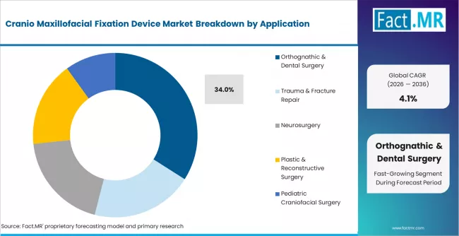 Cranio Maxillofacial Fixation Device Market Analysis By Application