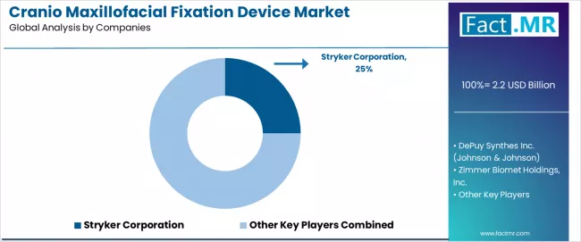 Cranio Maxillofacial Fixation Device Market Analysis By Company